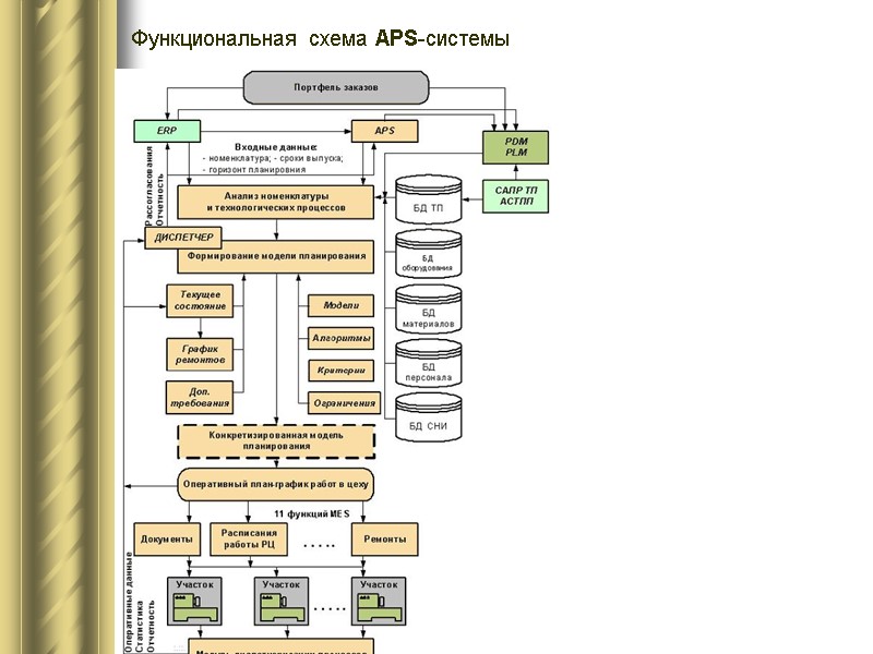 Функциональная схема APS-системы